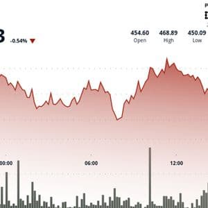 BCH Stumbles at $467 After Triple Rejection, Ends Slightly Down Despite High-Volume Rebound